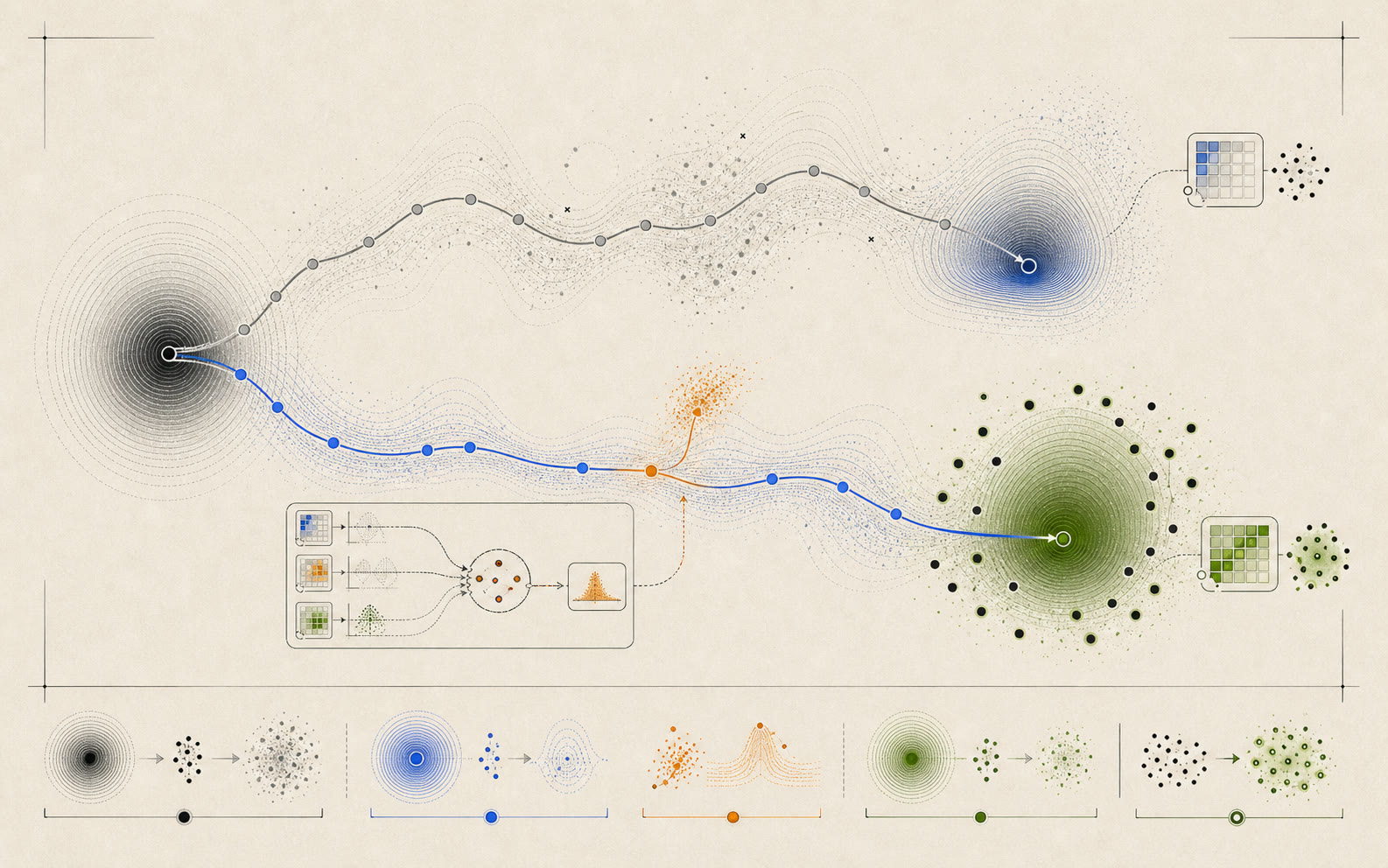 A grey reconstruction route ends in a dim basin while a blue and orange corrected route reaches a green target behavior field.