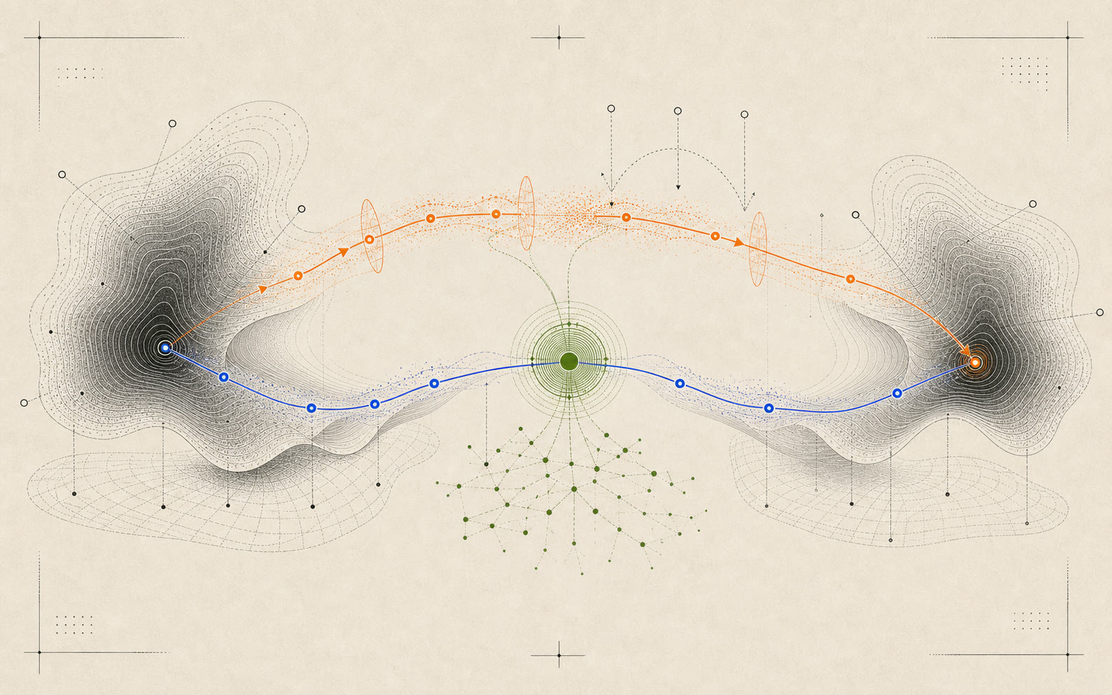 Two latent manifolds are connected by a blue anchor route through a green router, with an orange residual arc intervening selectively.
