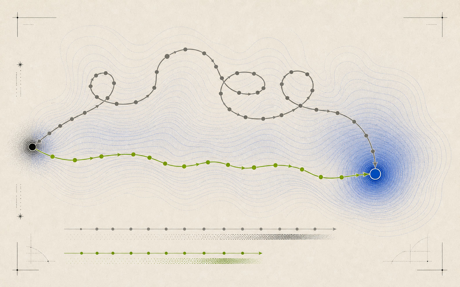 A short green path and a long grey looping path reach the same blue target basin over a shared contour field.