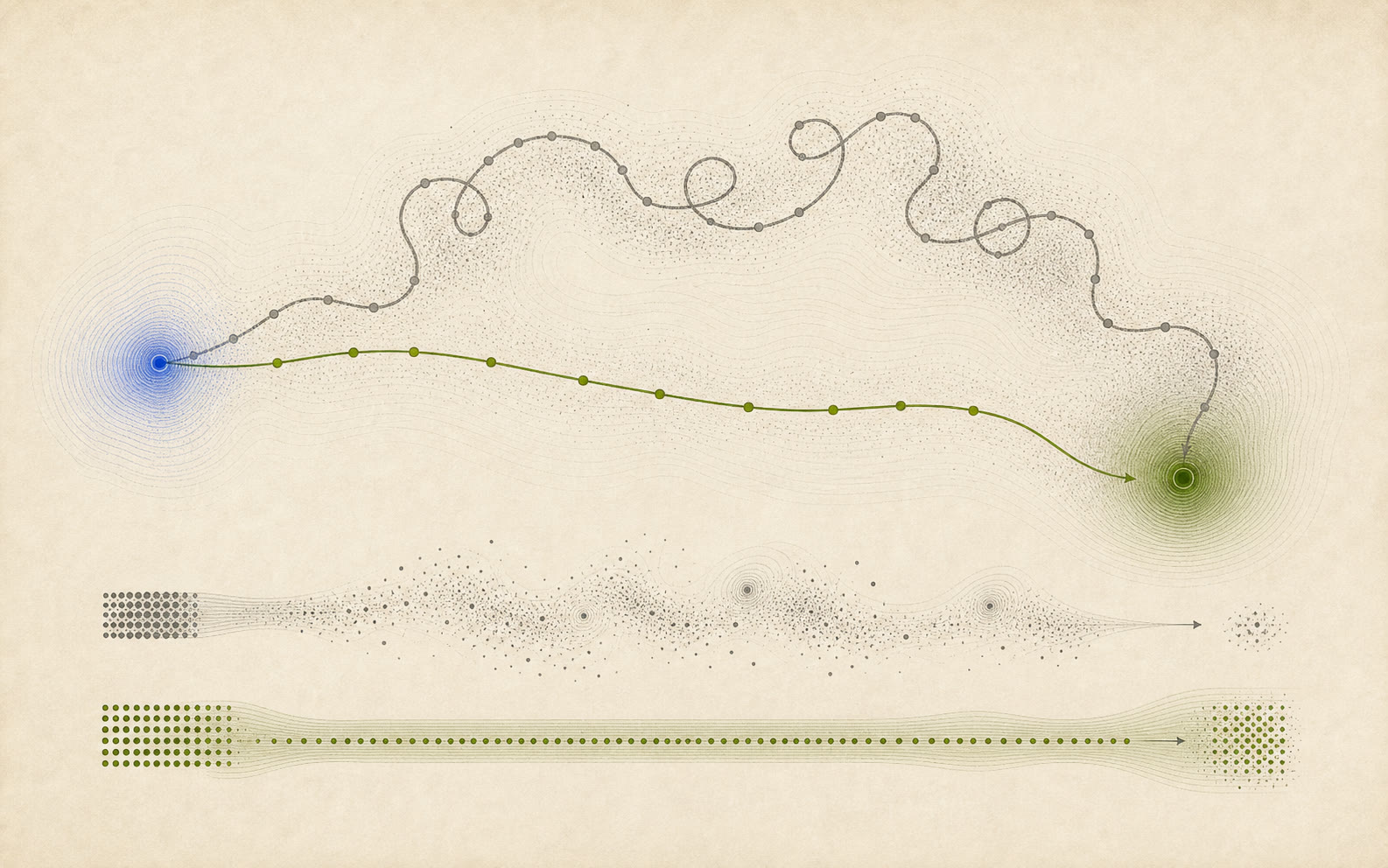 A direct green route and a long grey looping route start from the same basin and end at the same target while separate token streams show budget use.